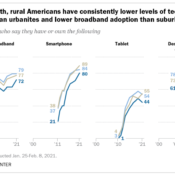 Some Digital Divides Persist Between Rural, Urban and Suburban America