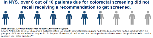 In NYS, over 6 out of 10 patients due for colorectal screening did not recall receiving a recommendation to get screened. Image source: https://www.health.ny.gov/statistics/prevention/injury_prevention/information_for_action/docs/2021-22_ifa_report.pdf